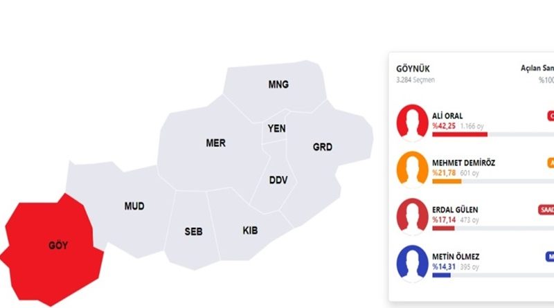 Göynük Belediyesi Seçim sonuçları